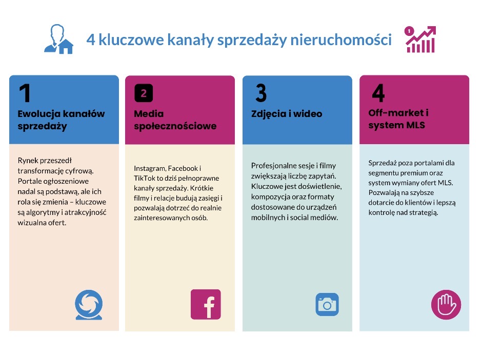 Kluczowe kanały sprzedaży nieruchomości